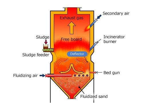 fluidised bed incineration