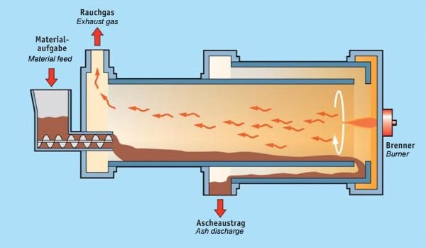 rotary kiln incineration