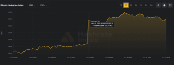 Hashprice Just Jumped Nearly 18%. Here&rsquo;s Why That Matters.